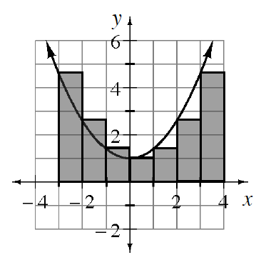 Upward parabola, vertex at (0, comma 1), & 7 vertical shaded bars, bottom edges on x axis, each with width of 1, starting at x = negative 3, with the top left vertex of each bar, on the parabola.